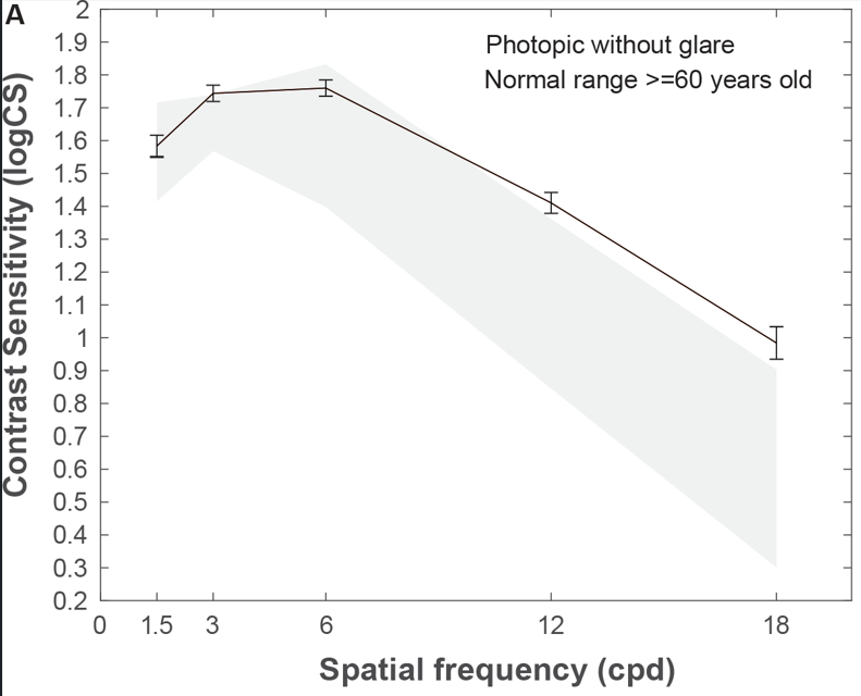 Photopic contrast-sensitivity function without glare across spatial frequencies, with error bars and the normal range for adults aged 60 years or older