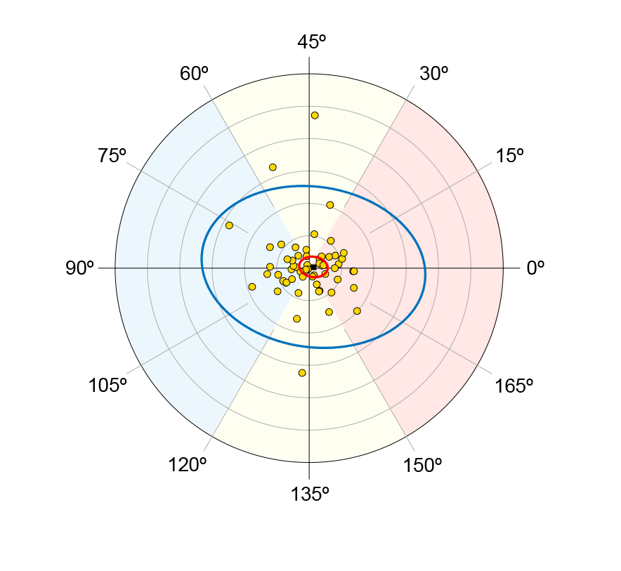 Double-angle astigmatism plot showing individual vectors, their centroid, and confidence ellipses