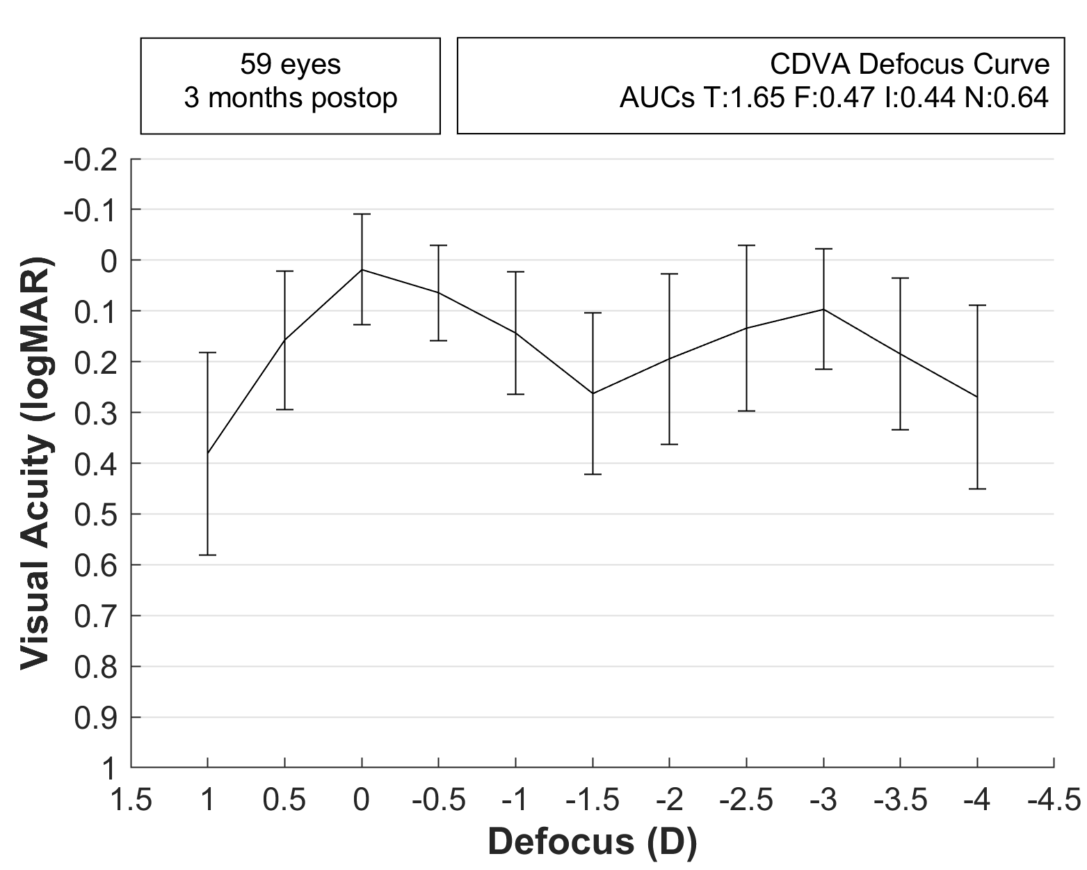 Standard corrected-distance visual-acuity defocus curve showing mean logMAR acuity, error bars, and total, far, intermediate, and near area-under-the-curve values